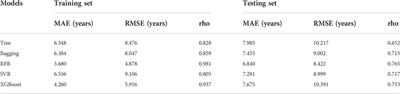 Forensic age estimation from human blood using age-related microRNAs and circular RNAs markers